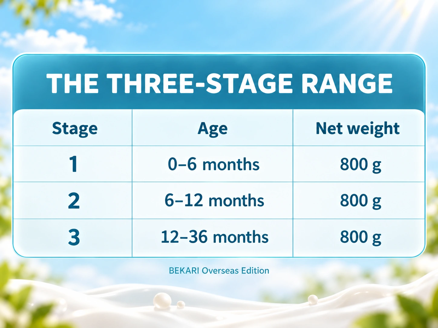 Stage 1: 0–6 months; Stage 2: 6–12 months; Stage 3: 12–36 months; all 800 g